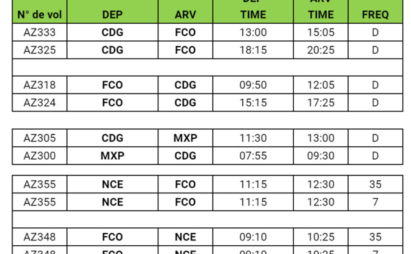 Alitalia : reprise des vols Paris CDG vers Milan MXP dès le 1er juillet 2020