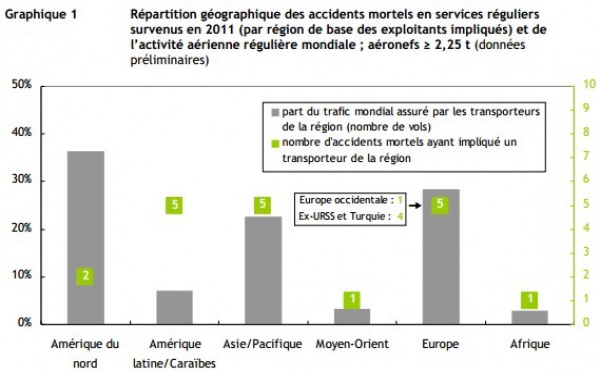 Aérien : 367 passagers sont décédés dans des accidents en 2011