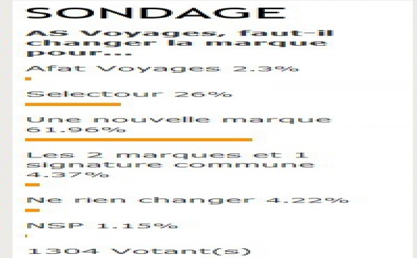 AS Voyages : le projet de nouvelle marque plébiscité à... 61,96% !