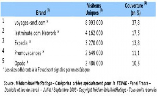 48,9% des internautes ont consulté un des sites « Voyage-Tourisme » du Top 5
