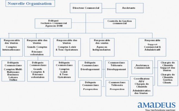 Amadeus France réorganise sa direction commerciale