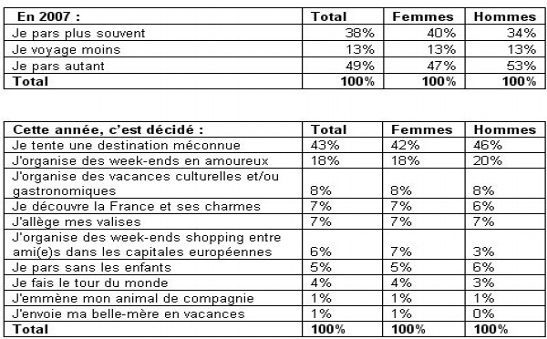 Expedia.fr : 38 % des internautes souhaitent partir plus souvent