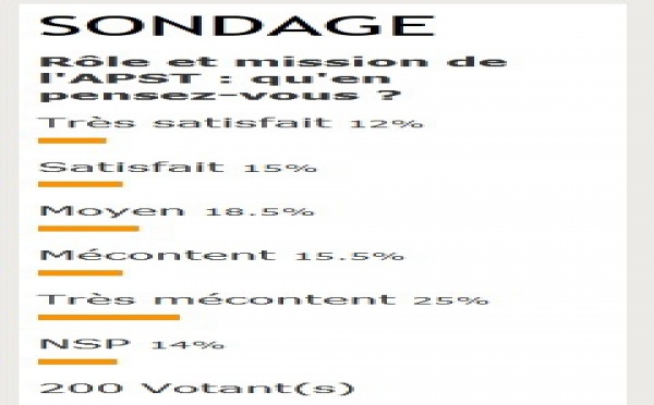 Sondage : l’APST va devoir soigner son image et revoir sa communication