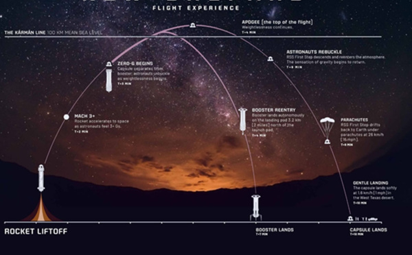 20 juillet, premier vol habité et premier touriste de l’espace pour Blue Origin