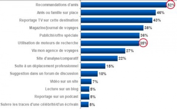 Les Internautes voyageurs font d’abord confiance à leurs amis