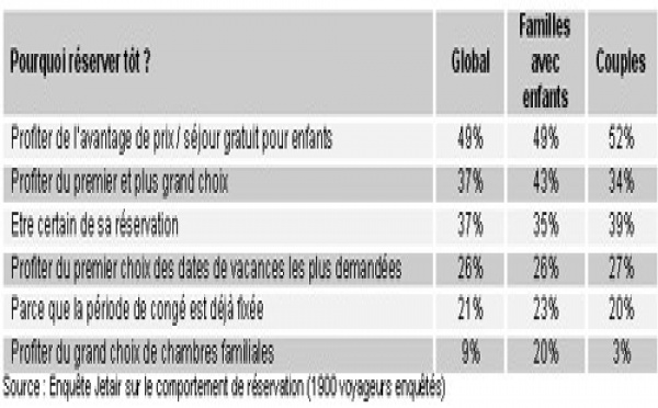 50% des Belges ont déjà réservé leurs vacances