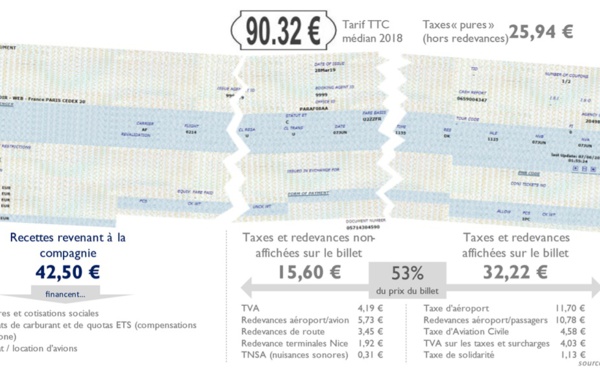Taxation du transport aérien : la FNAM déplore les propos du président de la SNCF