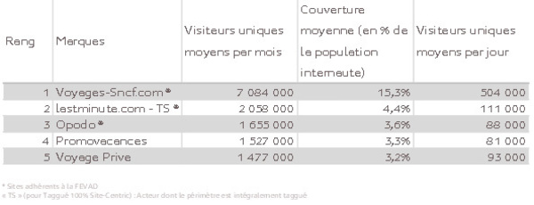 10 millions d’internautes ont consulté un des sites du Top 5 des agences de Voyages