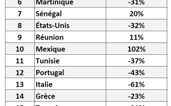 Vols secs : quelles ont été les destinations gagnantes de 2021 ?