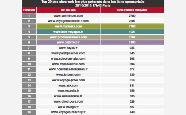Stratégie omnicanal : Selectour Afat a des atouts mais ce n'est pas gagné...