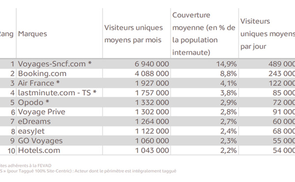 E-tourisme : Voyages-sncf.com, site le plus consulté au 4ème trimestre 2013