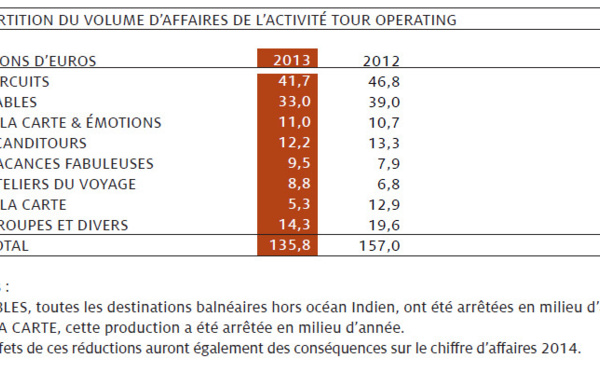 Kuoni France prévoit un résultat bénéficiaire dès 2014