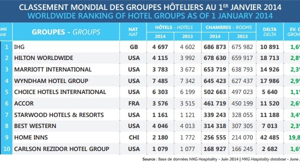 Hôtels : IHG reste le 1er groupe mondial au 1er janvier 2014