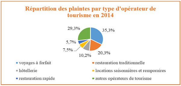 DGCCRF : 5,5% des plaintes des consommateurs concernent le Tourisme