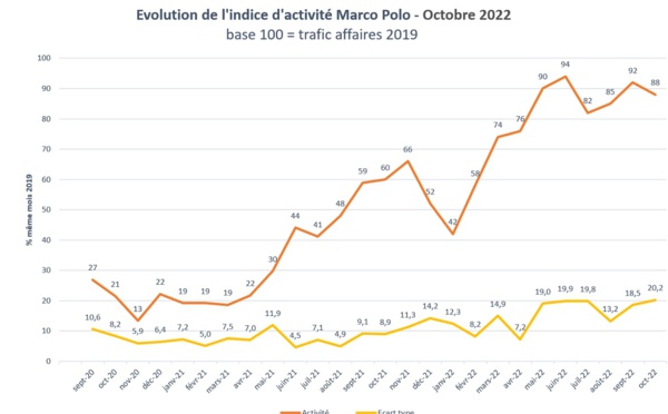 Voyages d’affaires : l'activité se maintient mais quid de 2023 ?