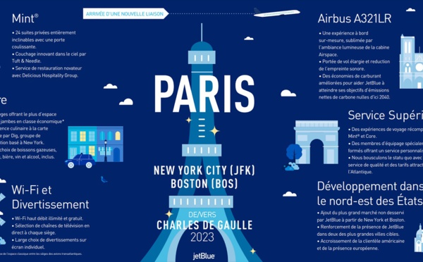New York, Boston : Jetblue annonce son arrivée à Paris à l'été 2023