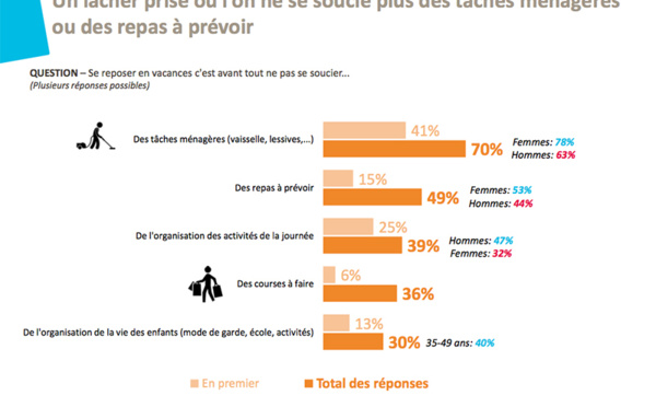 Eté 2014 : le "lâcher prise", un besoin essentiel pour les vacanciers français 