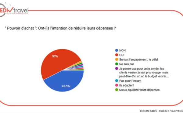 Clients des agences et touristes potentiels, un vrai décalage face aux voyages