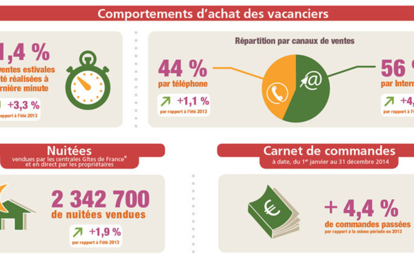 Gîtes de France : + 1.9 % de nuitées vendues cet été