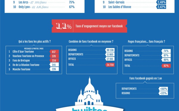 Quelles sont les destinations les plus actives sur les réseaux sociaux en France ?