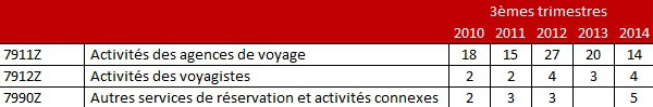 14 agences de voyages ont déposé le bilan en France au 3e trimestre 2014
