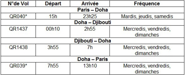Qatar Airways lance des vols Doha-Djibouti