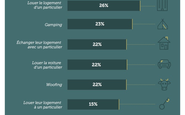 Economie collaborative : quels usages dans le tourisme ?