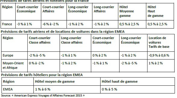 American Express prévoit une hausse des tarifs hôteliers et aériens long-courriers en France en 2015