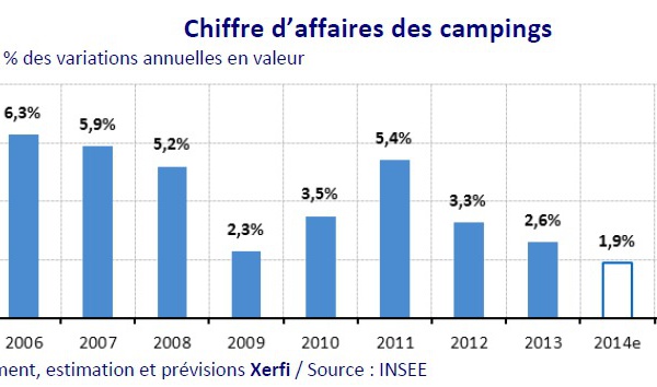 Hôtellerie de Plein Air : après des années de hausse, l'avenir du secteur s'assombrit