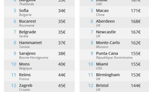 Quel est l'indice des prix sur Airbnb ?