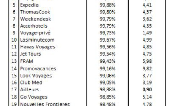 Keynote : les sites d’e-tourisme les plus performants en novembre 2014