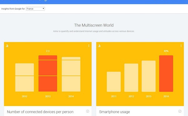 Google Barometer : les billets d'avion et les résas d'hôtels en tête des achats en ligne