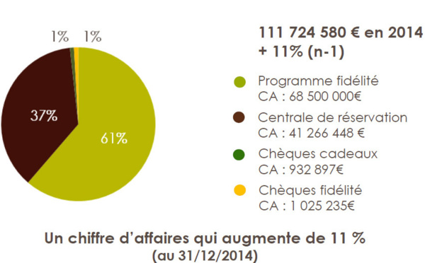 La Fédération Internationale des Logis : chiffre d'affaires en hausse de 11% en 2014