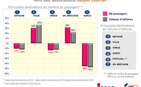 Distribution : les réservations orientées à la hausse en décembre 2014
