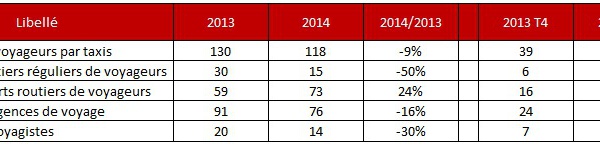 Agences de voyages : -16 % de redressements ou liquidations judiciaires en 2014