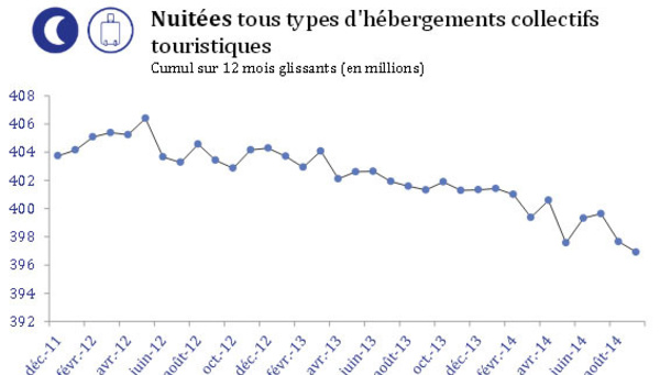 La France a perdu 9,5 millions de nuitées en plus de deux ans