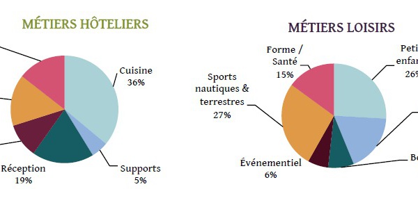 Club Med : 2 300 postes de G.O et G.E à pourvoir pour le Printemps-Été 2015