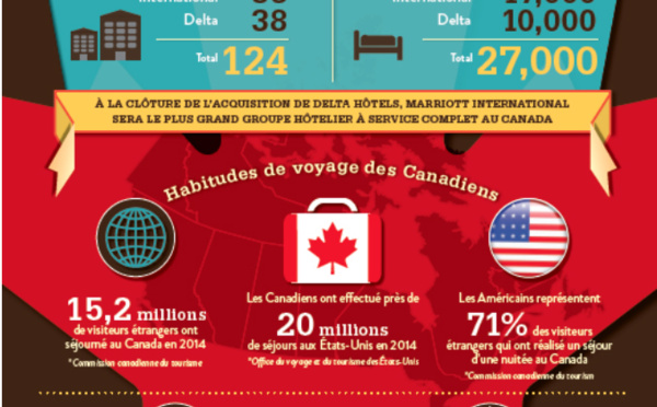 Marriott International fait l’acquisition de Delta Hotels &amp; Resorts