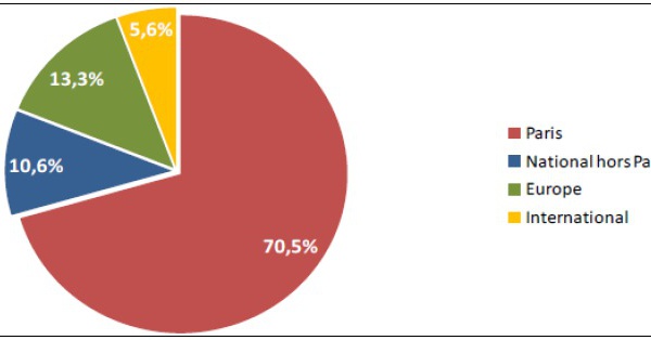 Montpellier Méditerranée : trafic en hausse de 0,9 % en janvier 2015