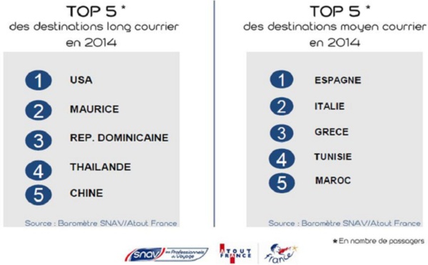 Baromètre Atout France : la distribution de voyages a touché le fond en 2014