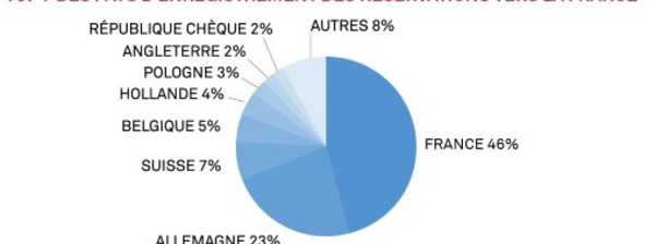 Interhome : la Côte d'Azur est la destination française préférée des clients du groupe