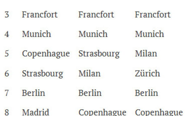 Voyages d'affaires au départ du Bénélux : Paris et Londres, villes les plus populaire en Europe
