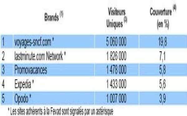 Top 5 des agences en ligne : 6 942 000 visiteurs uniques par mois