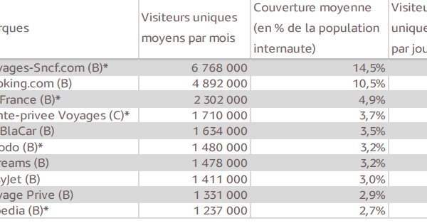 E-commerce : Voyages-Sncf, Booking et Air France sur le podium des sites de tourisme les plus visités