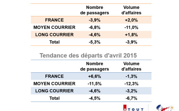 Ventes en agences : les réservations en retrait de 5% en passagers en avril 2015