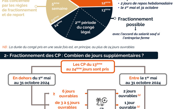 Infographie : quelles sont les règles des congés payés ?