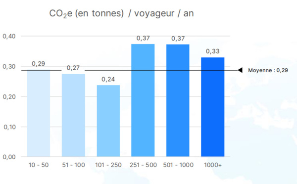 Les entreprises de 101 à 250 employés émettent en moyenne 0,24 tonne de CO2 par voyageur par an selon le baromètre 2024 de Fairjungle. @fairjungle