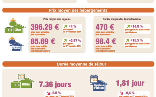 Gîtes de France® : +8,2% de réservations pour l'été