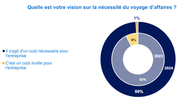 En 2024, 99% des entreprises considèrent que le déplacement est un coût nécessaire, soit un retour au niveau de 2019. @baromètre Amex gbt