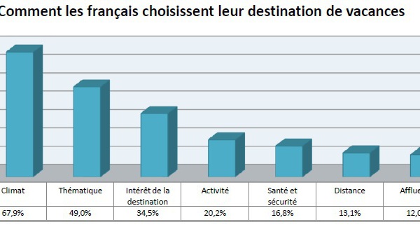 Recherches en ligne : les femmes organisent majoritairement les vacances